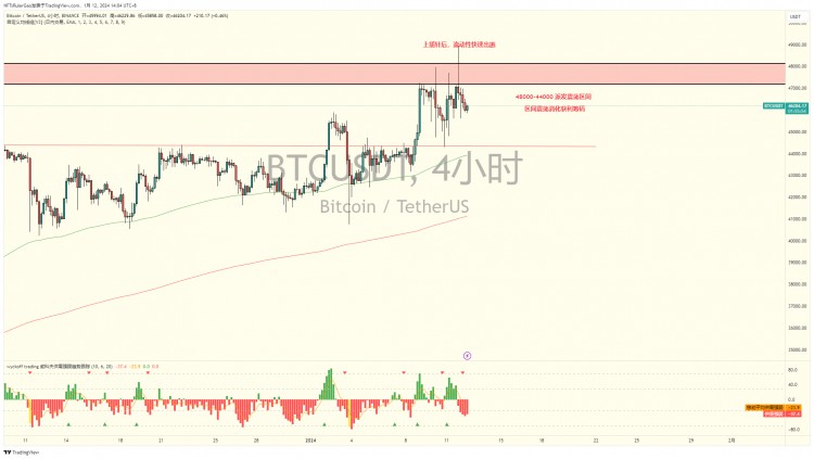 BTC价格持续派发，区间波动可期