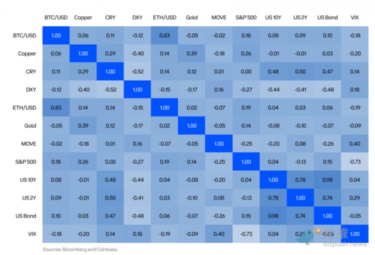 Coinbase x Glassnode：第一季度加密市场投资指南