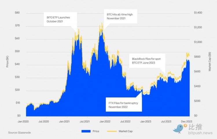 Coinbase x Glassnode：第一季度加密市场投资指南