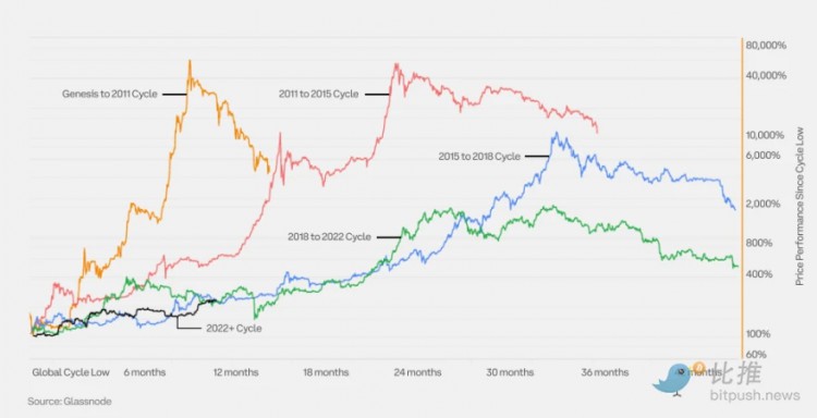 Coinbase x Glassnode：第一季度加密市场投资指南