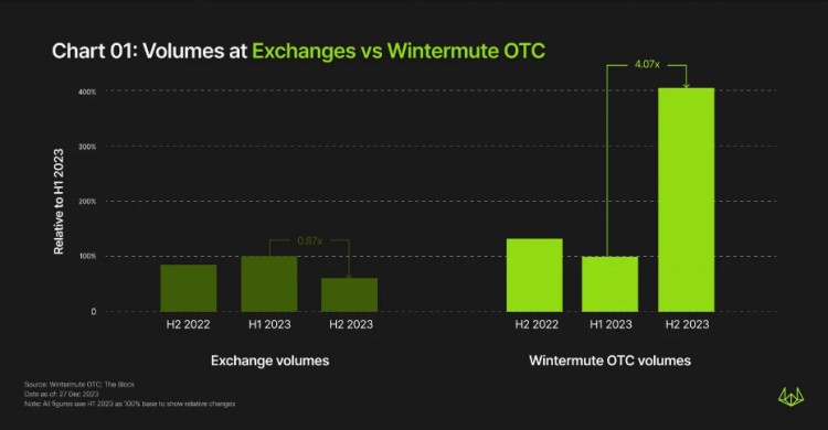 Wintermute 年度OTC报告：下半年交易量增长4倍，TradFi重新兴起