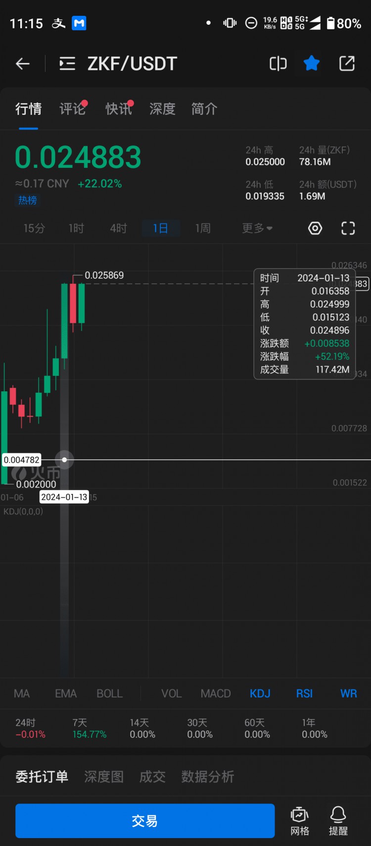 zkf惊人行情，大饼市场份额50%，熊市下来BTC将继续吸血，ligo未来或有meme效果