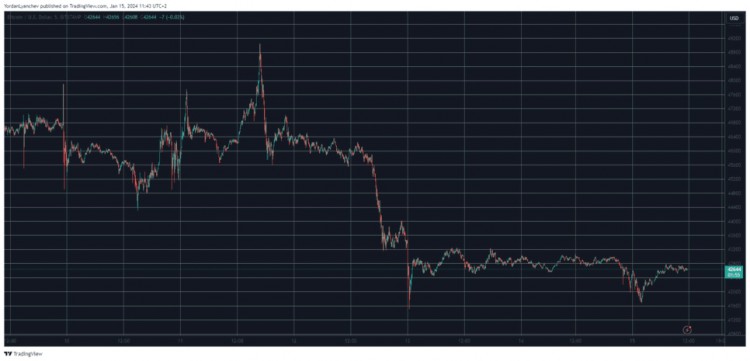 BTC 跌破 4.2 万美元