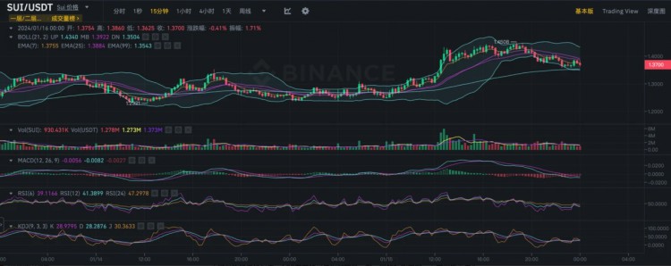 LD Capital：新公链Sui厚积薄发