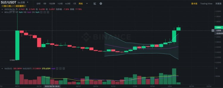 LD Capital：新公链Sui厚积薄发