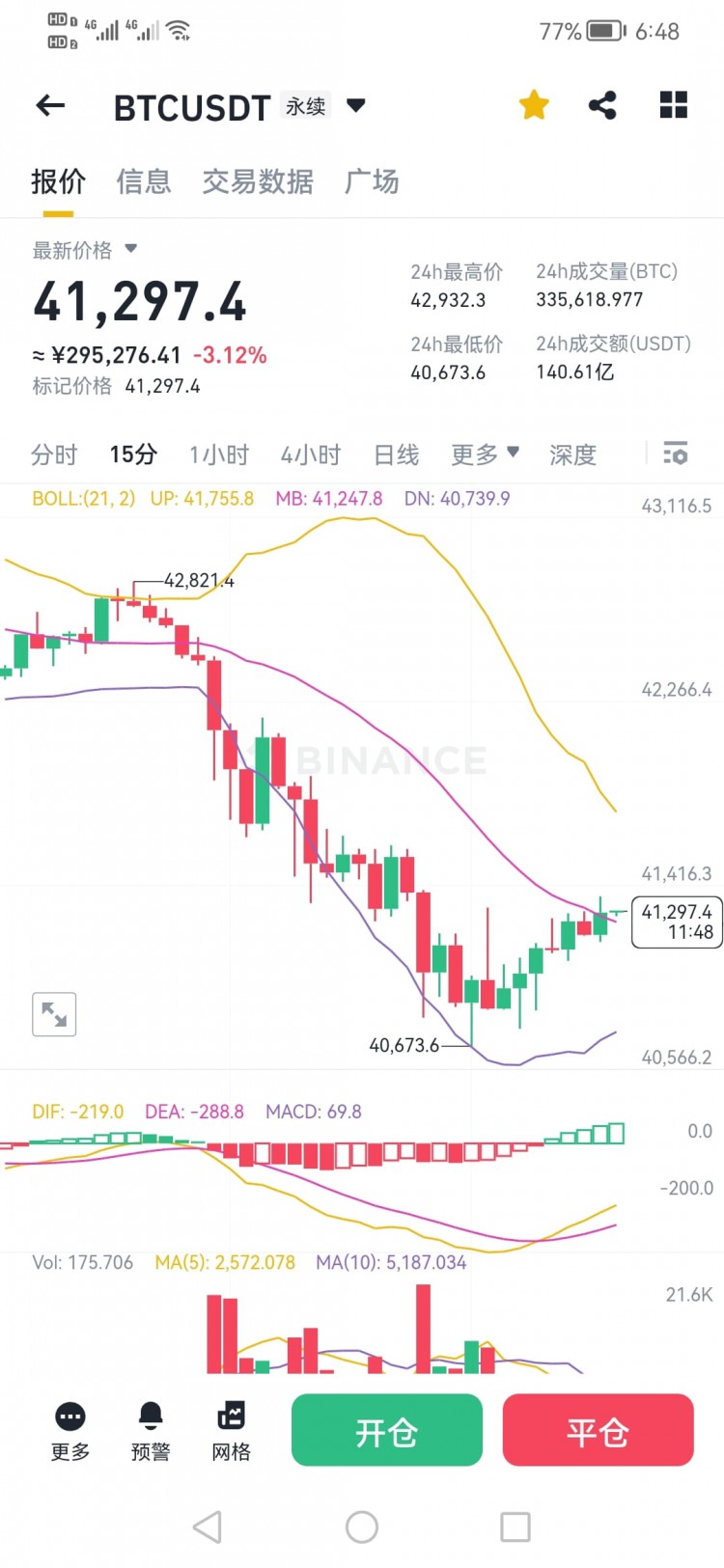 BTC行情趋势分析 2024-1-19 6:50昨天发布跌势 42800左右 下跌4067点非常ni