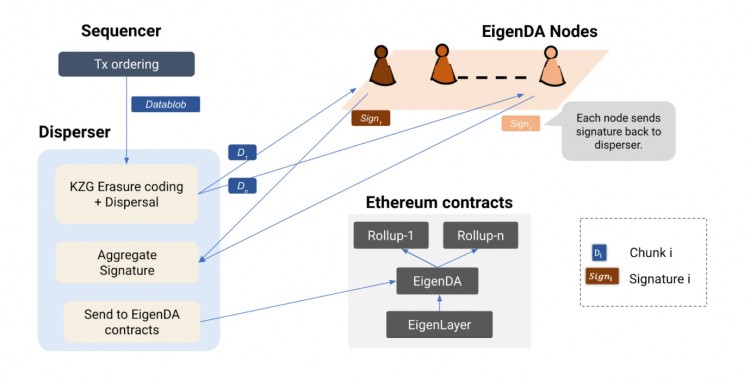 Celestia：以太坊DA最大的竞争者？EigenLayer能否重新获胜？