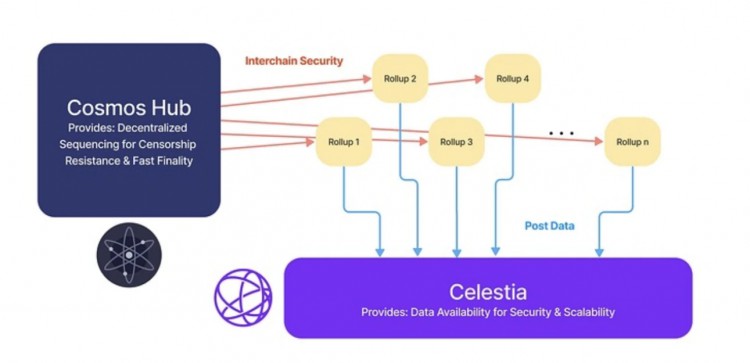 Celestia：以太坊DA最大的竞争者？EigenLayer能否重新获胜？