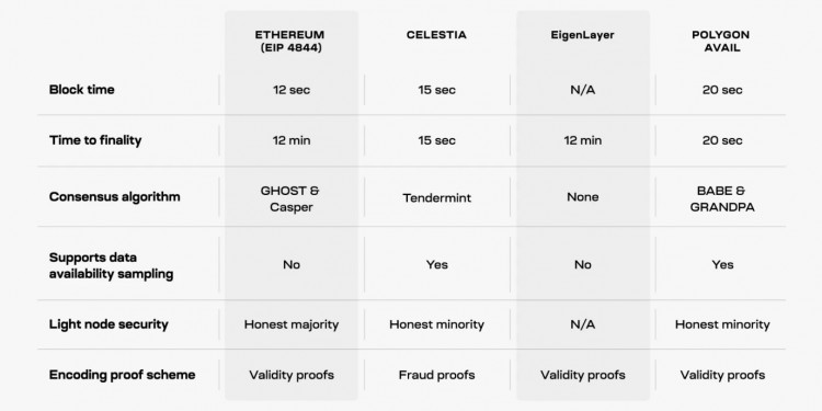 Celestia：以太坊DA最大的竞争者？EigenLayer能否重新获胜？