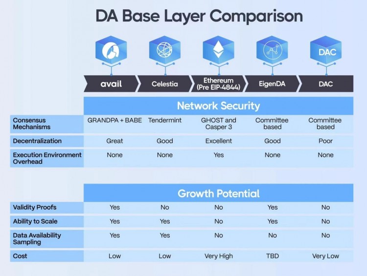 Celestia：以太坊DA最大的竞争者？EigenLayer能否重新获胜？