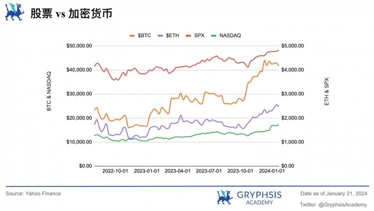 Gryphsis加密货币周报：BTC价格在比特币ETF通过后下跌超过15%