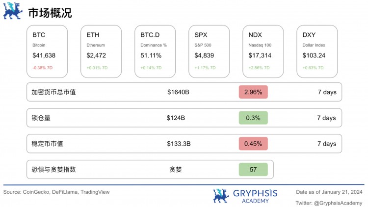 Gryphsis加密货币周报：BTC价格在比特币ETF通过后下跌超过15%