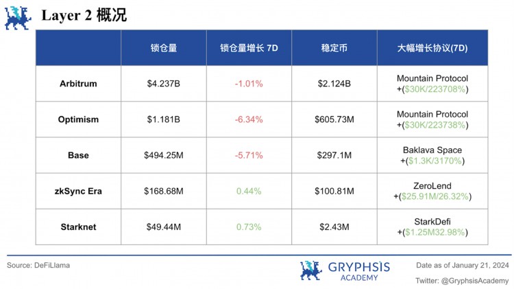 Gryphsis加密货币周报：BTC价格在比特币ETF通过后下跌超过15%