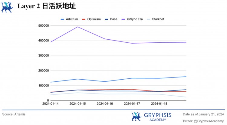 Gryphsis加密货币周报：BTC价格在比特币ETF通过后下跌超过15%