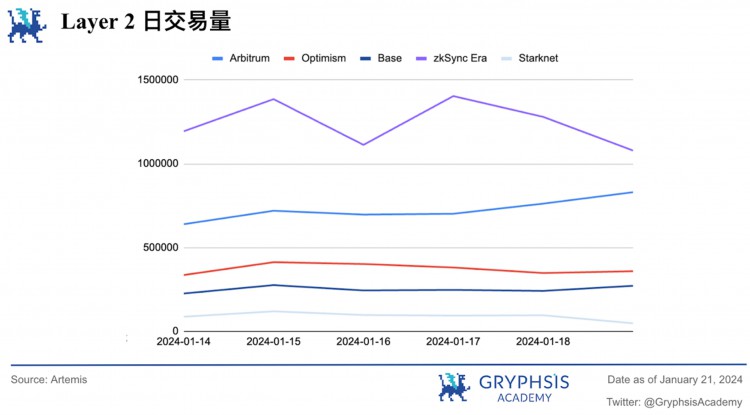 Gryphsis加密货币周报：BTC价格在比特币ETF通过后下跌超过15%