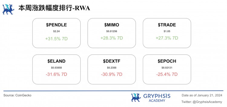 Gryphsis加密货币周报：BTC价格在比特币ETF通过后下跌超过15%