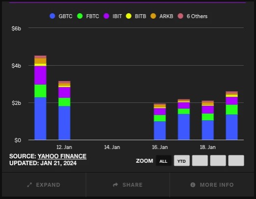 ETF每周回顾：GBTC在休眠比特币苏醒过程中大量流出