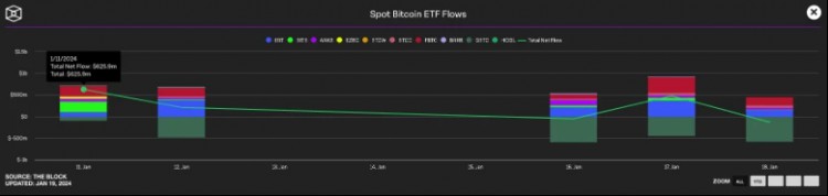 ETF每周回顾：GBTC在休眠比特币苏醒过程中大量流出