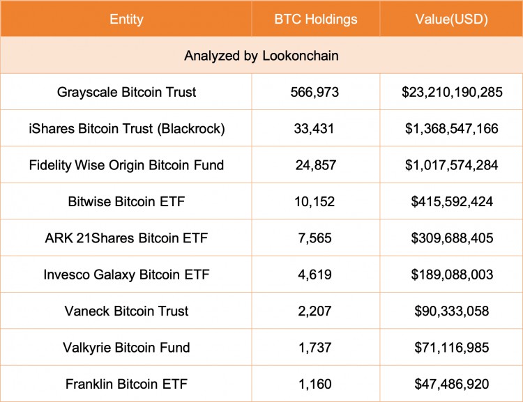 GBTC 卖压不断，比特币跌势恐要到三月下旬才有转机