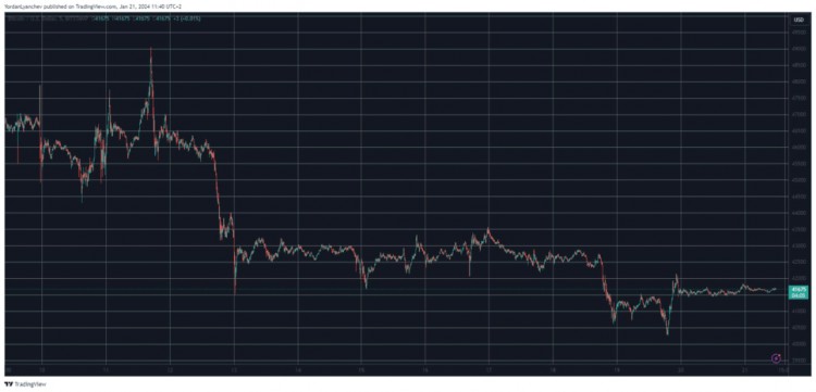 BTC 的停滞仍在继续：