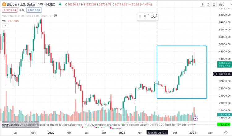 LD Capital：BTC价格的变化取决于美联储的货币政策周期