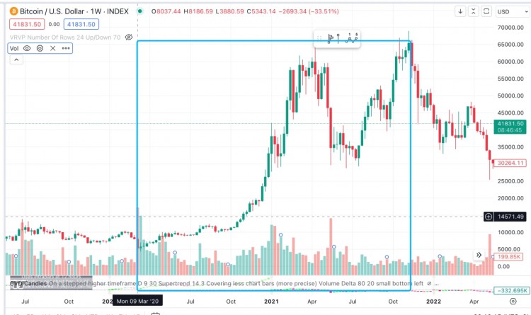 LD Capital：BTC价格的变化取决于美联储的货币政策周期