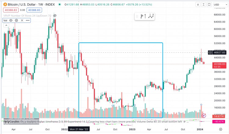 LD Capital：BTC价格的变化取决于美联储的货币政策周期