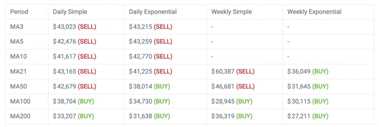 CoinCodex：比特币可能在5天内再次下跌10.86%，以太坊上涨8.06%