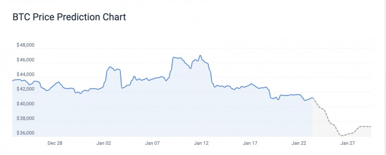 CoinCodex：比特币可能在5天内再次下跌10.86%，以太坊上涨8.06%