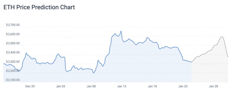 CoinCodex：比特币可能在5天内再次下跌10.86%，以太坊上涨8.06%