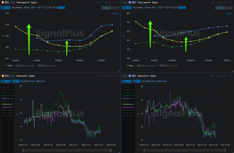 SignalPlus波动专栏(20240123)：BTC跌破4W