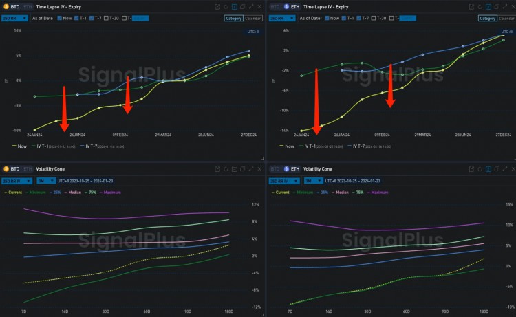 SignalPlus波动专栏(20240123)：BTC跌破4W