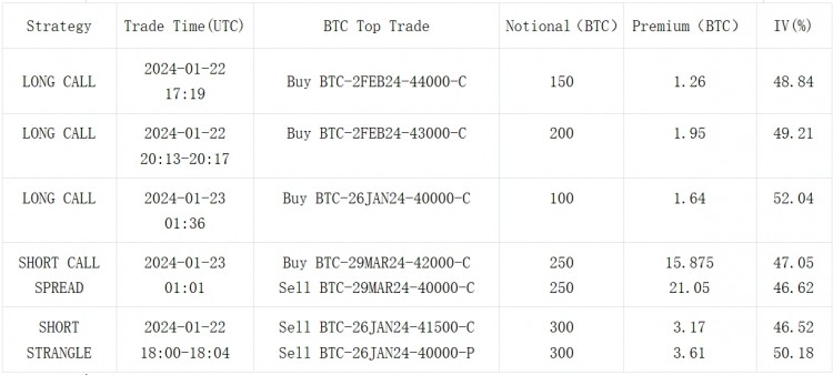 SignalPlus波动专栏(20240123)：BTC跌破4W