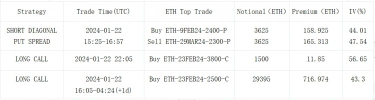 SignalPlus波动专栏(20240123)：BTC跌破4W