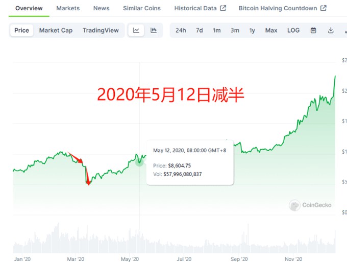 行情可以确认底部吗？下半年牛市正式爆发，比特币至少10万+！