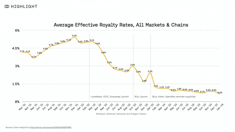 概述区块链版税现状：平均税率在0.8%左右，比两年前下降84%
