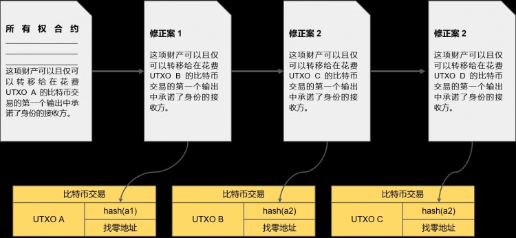 BTC的新形态 L2是昙花一现，还是枯木逢春？