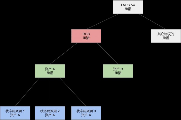 BTC的新形态 L2是昙花一现，还是枯木逢春？