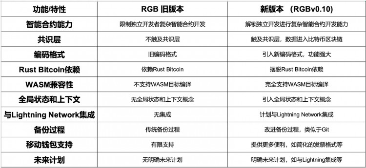 BTC的新形态 L2是昙花一现，还是枯木逢春？