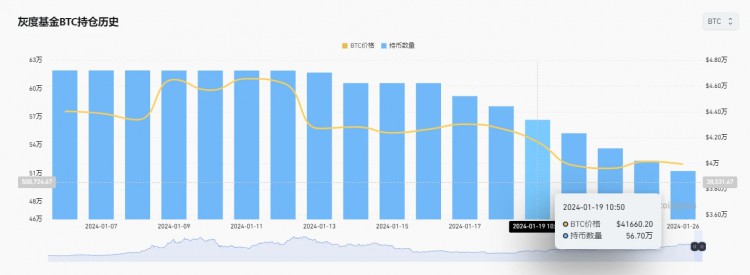 2024.01.19加密市场情绪研究报告–01.26)：在灰度历史上，BTC最大限度地减持了一周，是