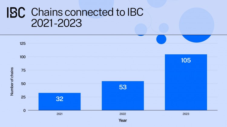 2023年IBC协议总结：跨链协议的黄金标准