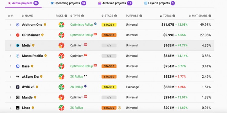 Metis：Layer 第二个去中心化Pos排序器，显示了黑马的资本