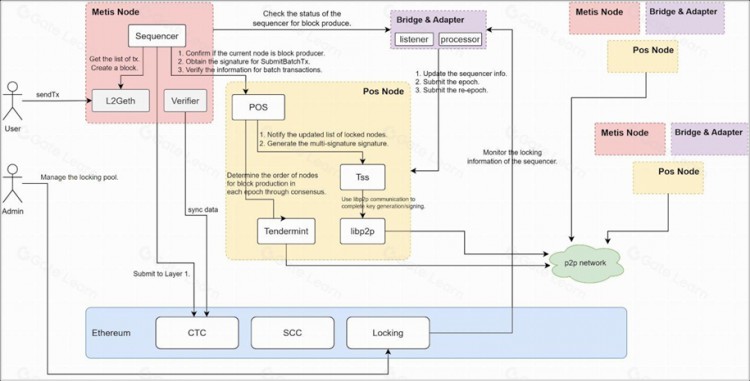 Metis：Layer 第二个去中心化Pos排序器，显示了黑马的资本