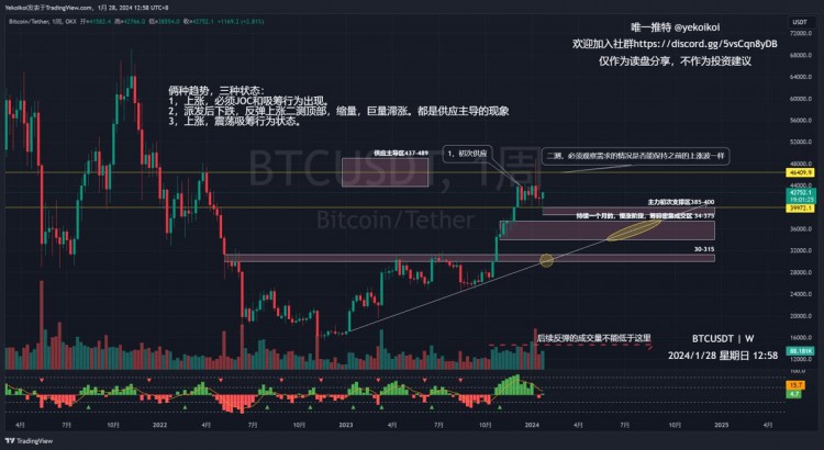 威科夫供需量价观察  昨天发的教学作业