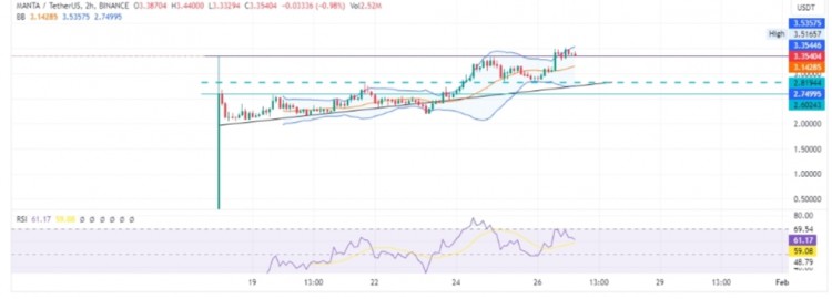 Manta 价格下跌 10% 后找到强劲支撑