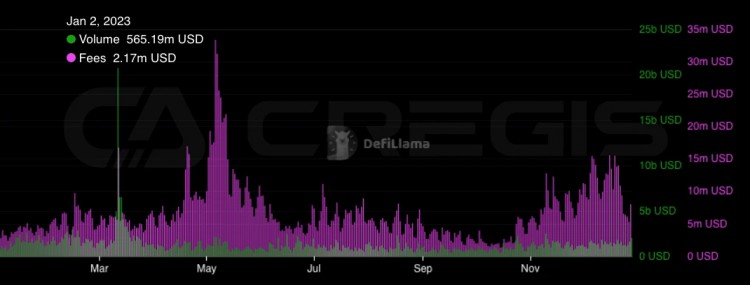 Cregis Research：区块链产业2023年全景回顾与分析