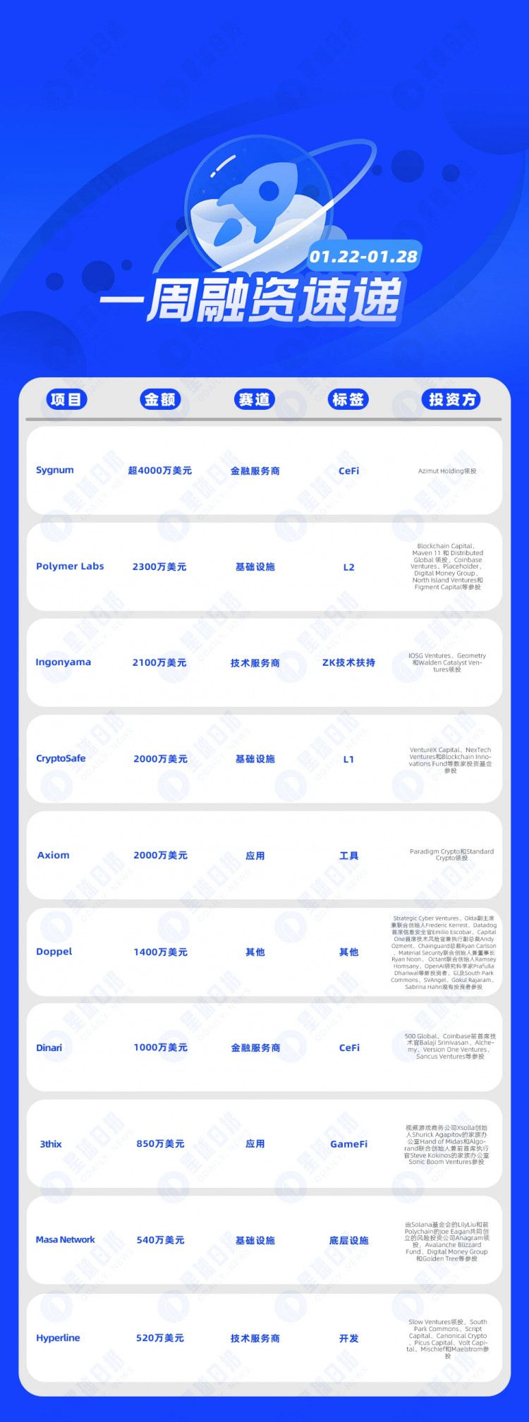 一周融资快递 | 已披露融资总额约2.15亿美元(1.22-1.28)的39个项目。