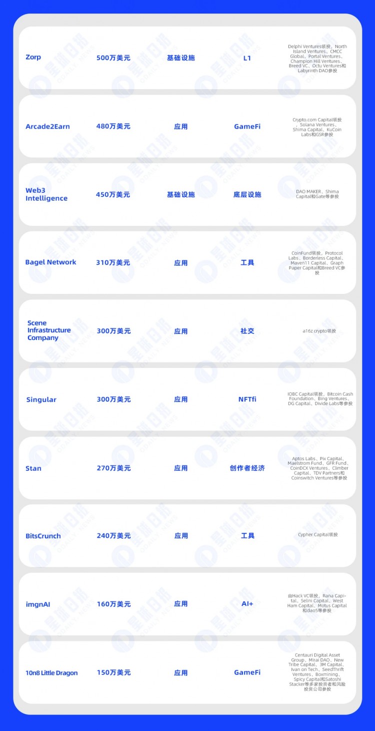 一周融资快递 | 已披露融资总额约2.15亿美元(1.22-1.28)的39个项目。