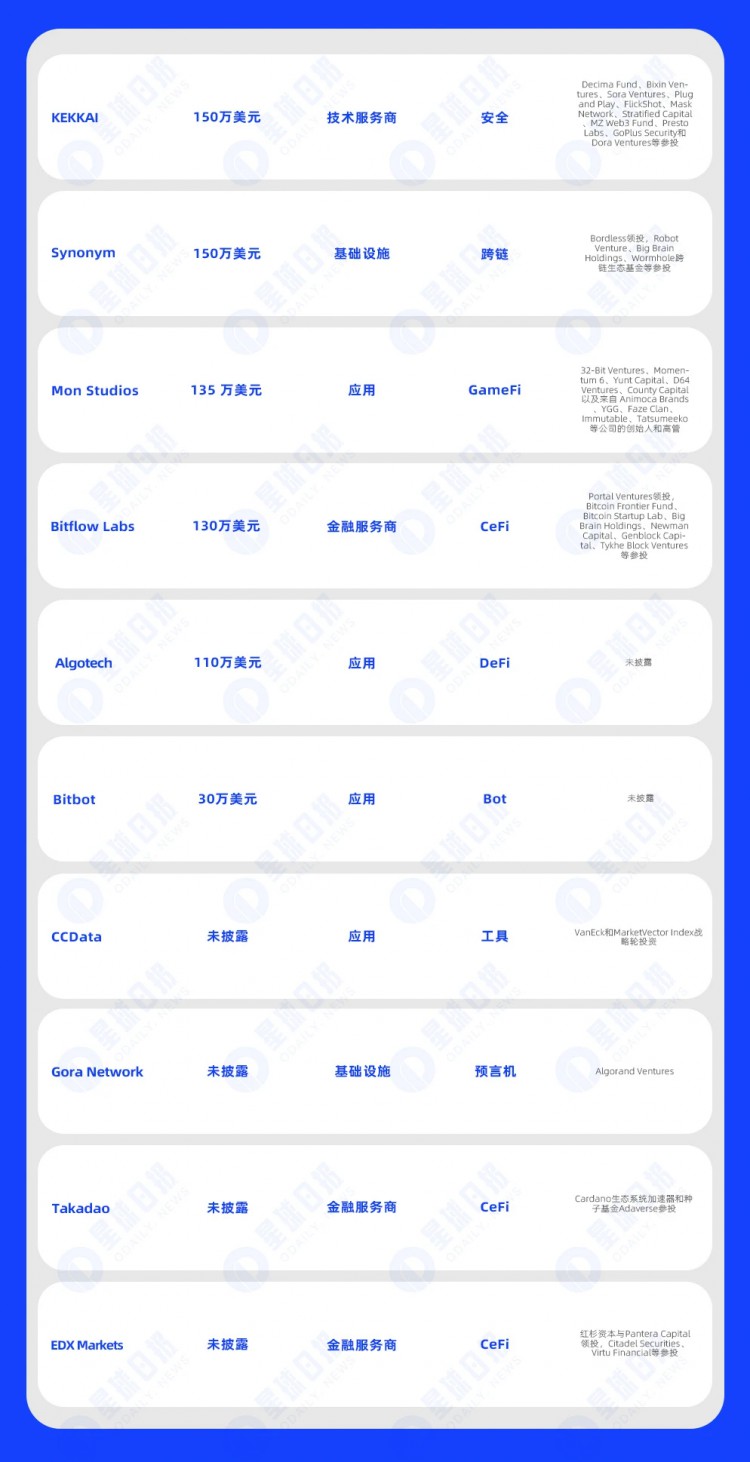 一周融资快递 | 已披露融资总额约2.15亿美元(1.22-1.28)的39个项目。