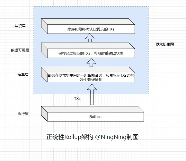 概述Rollup市场现状：正统、主权、模块化和Restaking竞争